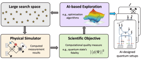 AI-driven discovery of new quantum experiments