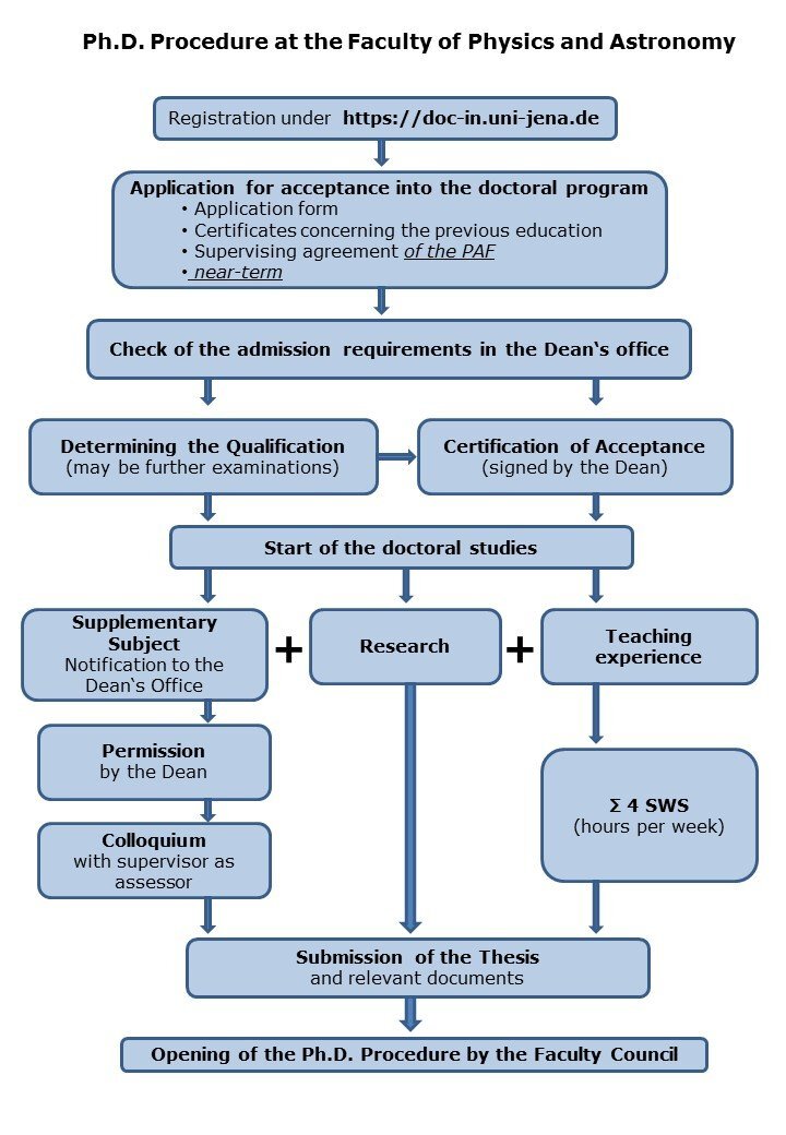 Flow chart of th Ph.D. procedure