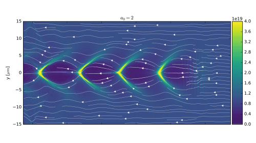 2D PIC simulation of the plasma wake behind the laser.