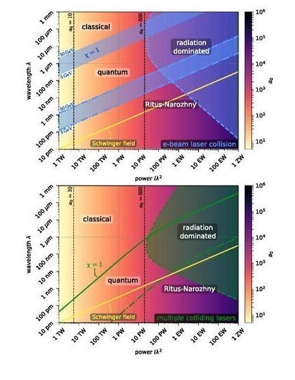 The different regimes of strong-field QED plasma interactions can be reached with various laser power and wavelength.
