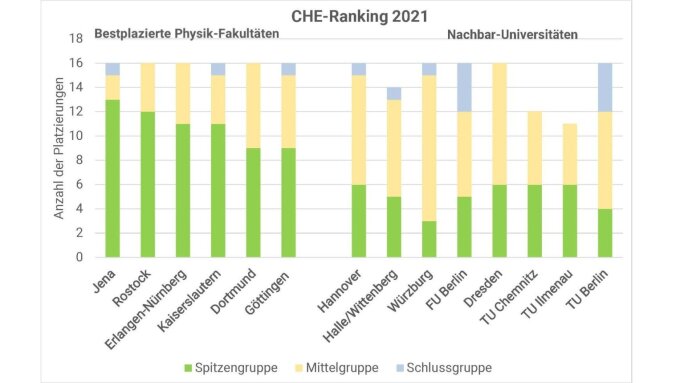 Vergleich der Ergebnisse im CHE-Ranking 2021 in Physik